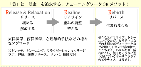 3rメソッド
